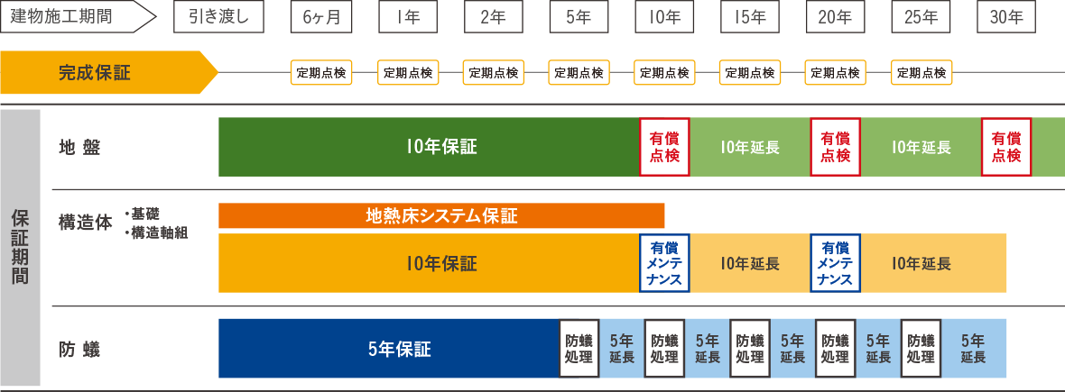 30年にわたる長期保証・定期点検