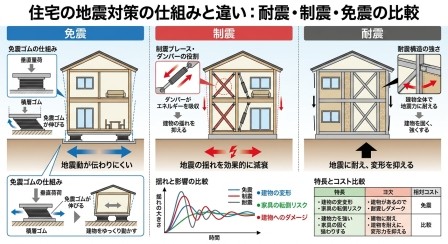 【耐震・制震・免震の仕組みを比較する図】